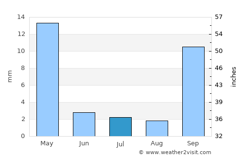 Caculé average rain in July