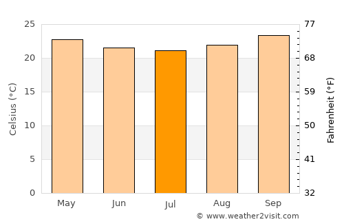 Caculé average temperature in July