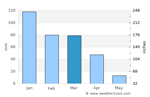 Caculé average rain in March
