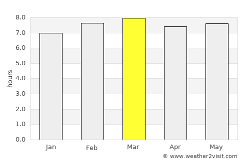 Caculé average rain in March