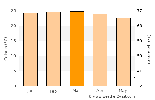 Caculé average temperature in March
