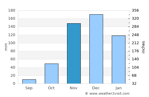 Caculé average rain in November