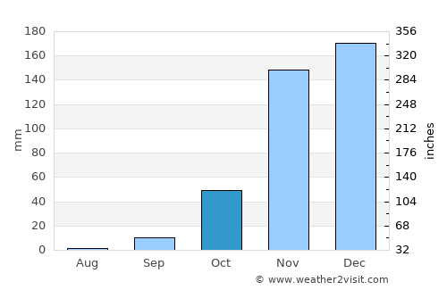 Caculé average rain in October