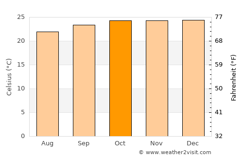 Caculé average temperature in October