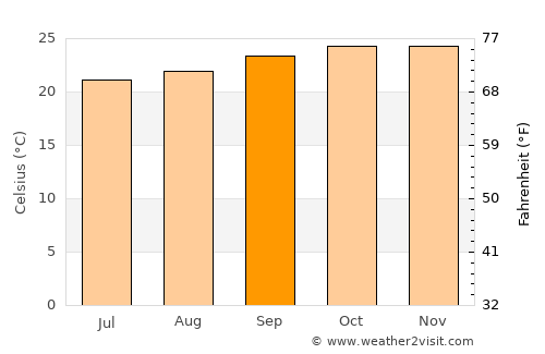 Caculé average temperature in September