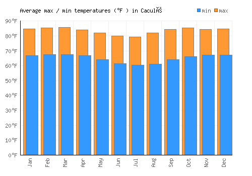 Caculé average minimum / maximum temperatures (Fahrenheit)