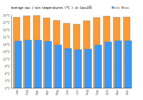Caculé average minimum / maximum temperatures (Celsius)