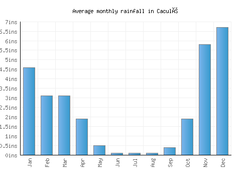 Caculé monthly rainfall chart (inches)