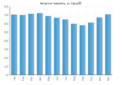 Caculé relative humidity averages