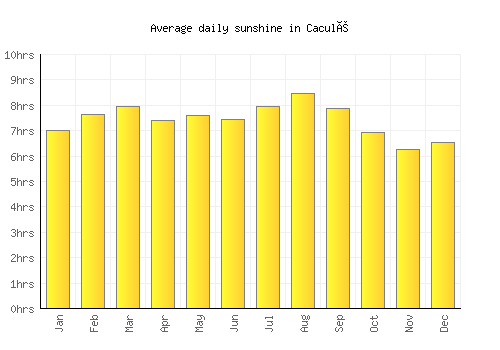 Caculé average daily sunshine chart