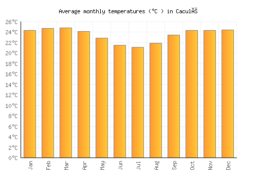 Caculé average temperature chart (Celsius)