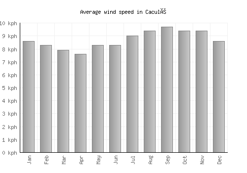 Caculé average winspeed by month (km/h)