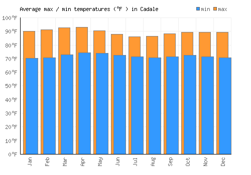 Cadale average minimum / maximum temperatures (Fahrenheit)