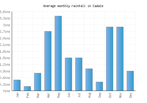 Cadale monthly rainfall chart (inches)