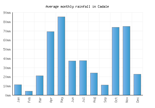 Cadale monthly rainfall chart (mm)