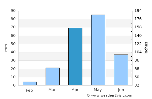 Cadale average rain in April