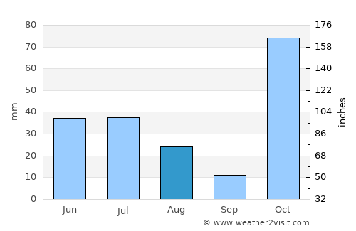 Cadale average rain in August