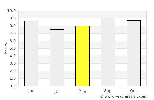 Cadale average rain in August