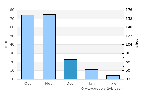 Cadale average rain in December