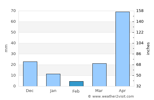 Cadale average rain in February