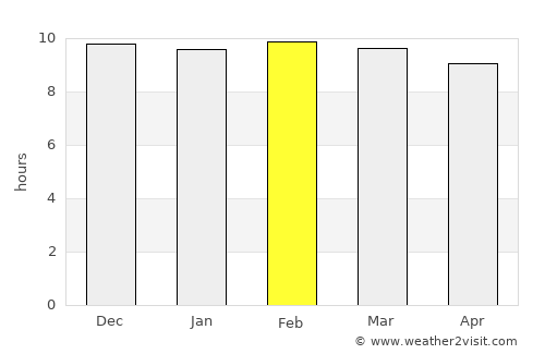 Cadale average rain in February