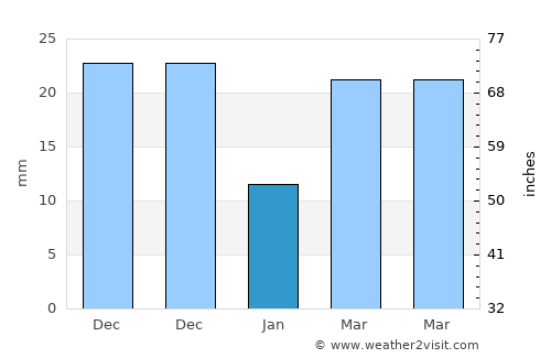 Cadale average rain in January