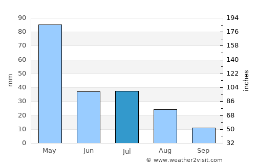 Cadale average rain in July