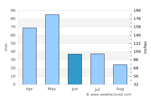 Cadale average rain in June