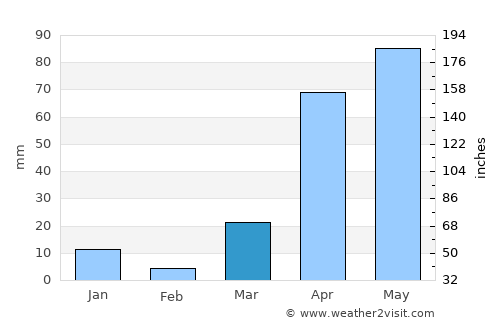 Cadale average rain in March