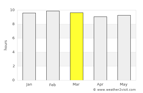 Cadale average rain in March