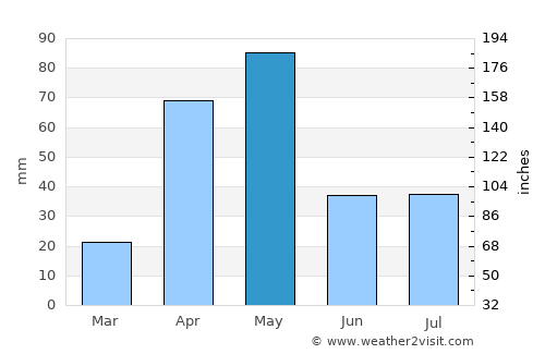 Cadale average rain in May