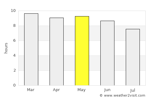 Cadale average rain in May