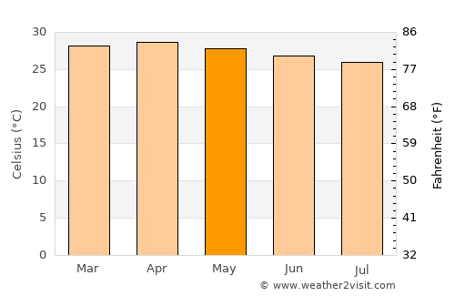 Cadale average temperature in May