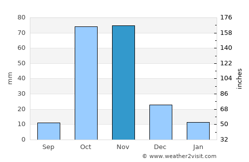 Cadale average rain in November