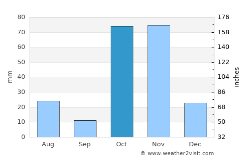 Cadale average rain in October