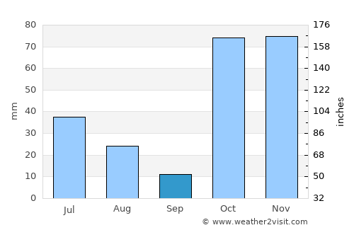Cadale average rain in September