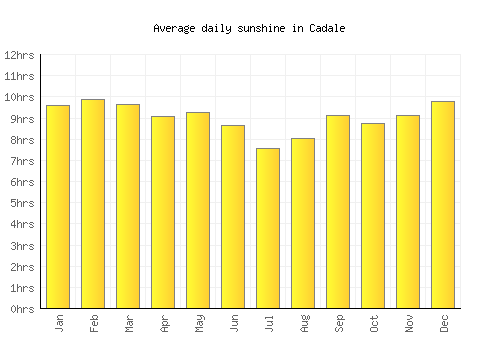 Cadale average daily sunshine chart