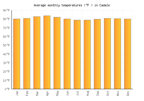 Cadale average temperature chart (Fahrenheit)
