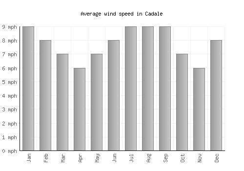 Cadale average winspeed by month (mph)