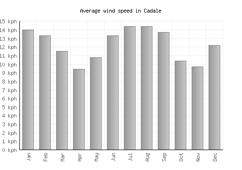 Cadale average winspeed by month (km/h)