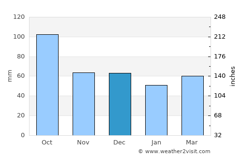 Cadaqués average rain in December