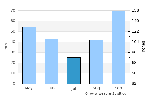 Cadaqués average rain in July