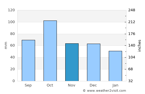 Cadaqués average rain in November