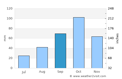 Cadaqués average rain in September