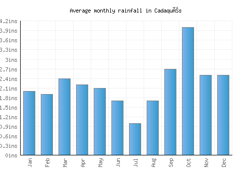 Cadaqués monthly rainfall chart (inches)