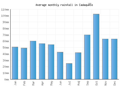 Cadaqués monthly rainfall chart (mm)