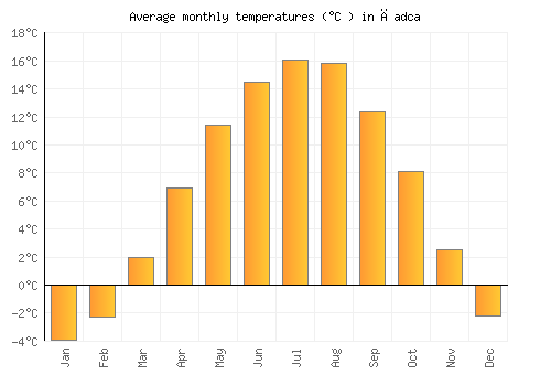 Čadca average temperature chart (Celsius)