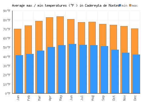 Cadereyta de Montes average minimum / maximum temperatures (Fahrenheit)