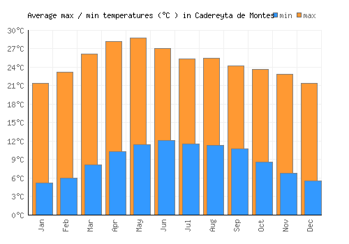 Cadereyta de Montes average minimum / maximum temperatures (Celsius)
