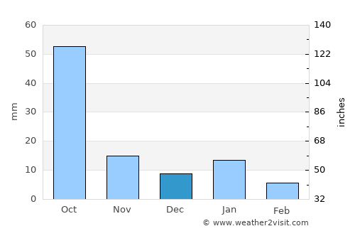 Cadereyta de Montes average rain in December